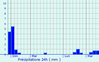 Graphique des précipitations prvues pour Vielle-Saint-Girons