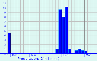 Graphique des précipitations prvues pour Lay-Lamidou