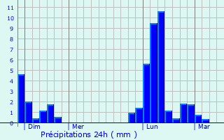 Graphique des précipitations prvues pour Aux-Aussat