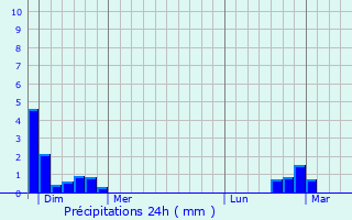 Graphique des précipitations prvues pour Saint-Vitte-sur-Briance