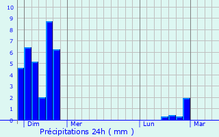 Graphique des précipitations prvues pour Lagupie