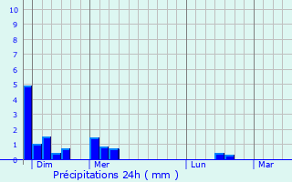 Graphique des précipitations prvues pour Laire