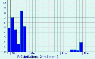 Graphique des précipitations prvues pour Lamothe-Landerron