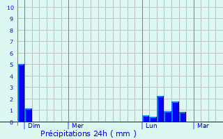 Graphique des précipitations prvues pour Chtenois