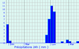 Graphique des précipitations prvues pour Benesse-ls-Dax