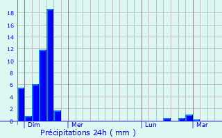 Graphique des précipitations prvues pour Casteljaloux