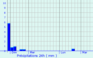 Graphique des précipitations prvues pour Mutigney