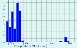 Graphique des précipitations prvues pour Snestis