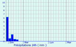 Graphique des précipitations prvues pour Vauchamps