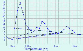 Graphique des tempratures prvues pour Cros