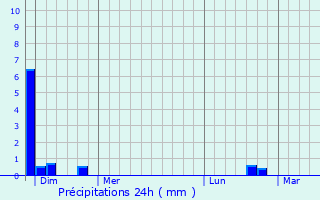 Graphique des précipitations prvues pour Quenoche