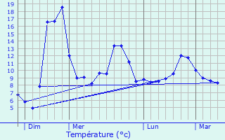 Graphique des tempratures prvues pour La Celle