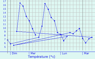 Graphique des tempratures prvues pour Thiolires