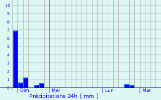 Graphique des précipitations prvues pour Avilley