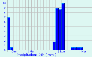 Graphique des précipitations prvues pour Tilh