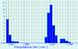 Graphique des précipitations prvues pour Estang