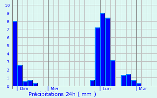 Graphique des précipitations prvues pour Corneillan