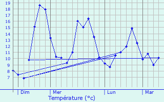 Graphique des tempratures prvues pour Nohanent