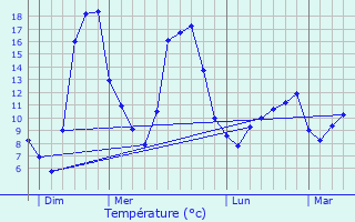 Graphique des tempratures prvues pour Sugres