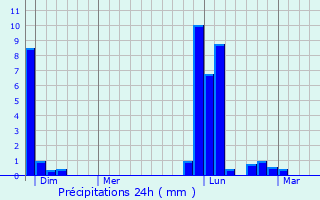 Graphique des précipitations prvues pour Bassercles