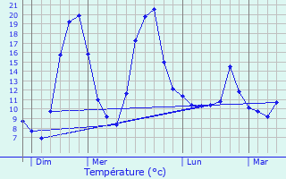 Graphique des tempratures prvues pour Ferney-Voltaire