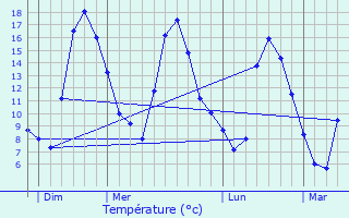 Graphique des tempratures prvues pour Chteauvieux