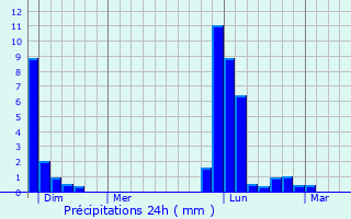 Graphique des précipitations prvues pour Maurrin