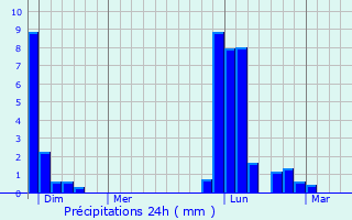 Graphique des précipitations prvues pour Sorbets