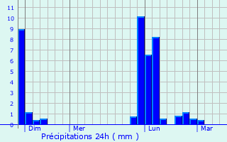 Graphique des précipitations prvues pour Peyre