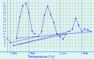 Graphique des tempratures prvues pour Chtel-de-Neuvre