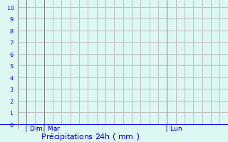 Graphique des précipitations prvues pour Bad Hersfeld