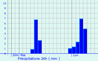 Graphique des précipitations prvues pour Edgware