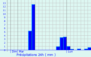 Graphique des précipitations prvues pour Ludlow