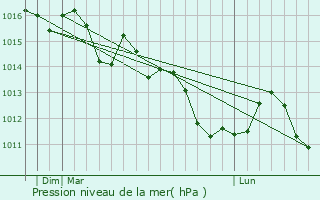 Graphe de la pression atmosphrique prvue pour Medina Sidonia