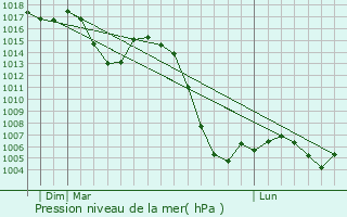 Graphe de la pression atmosphrique prvue pour Jaca