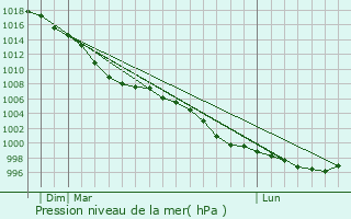 Graphe de la pression atmosphrique prvue pour Ludlow