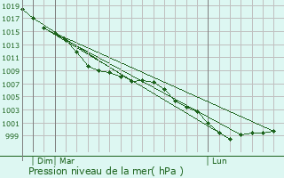 Graphe de la pression atmosphrique prvue pour City of London