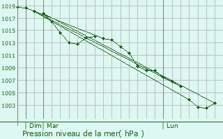 Graphe de la pression atmosphrique prvue pour Balingen