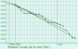 Graphe de la pression atmosphrique prvue pour Grassau