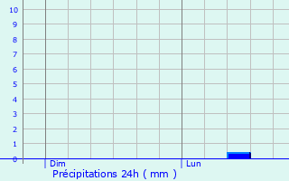Graphique des précipitations prvues pour Ober-Ramstadt