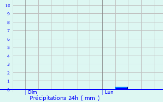 Graphique des précipitations prvues pour Missy-aux-Bois