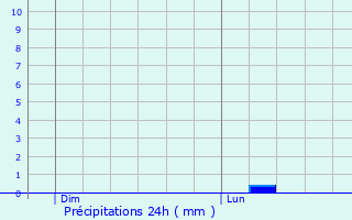 Graphique des précipitations prvues pour Ollans