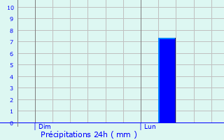 Graphique des précipitations prvues pour Anderlecht