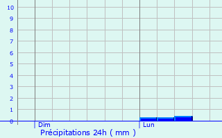 Graphique des précipitations prvues pour Courtagnon