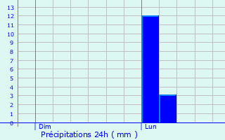 Graphique des précipitations prvues pour Cerfontaine