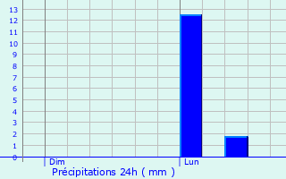 Graphique des précipitations prvues pour Mouilleron-le-Captif