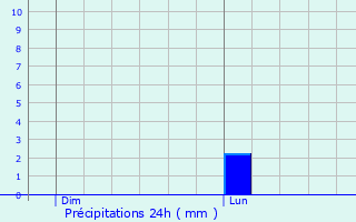 Graphique des précipitations prvues pour Caug