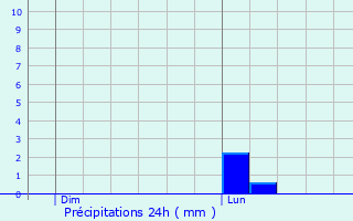Graphique des précipitations prvues pour Corroy