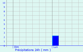 Graphique des précipitations prvues pour Ticheville
