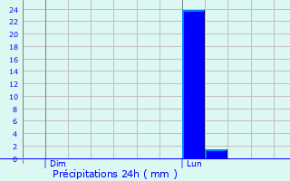 Graphique des précipitations prvues pour Grignan